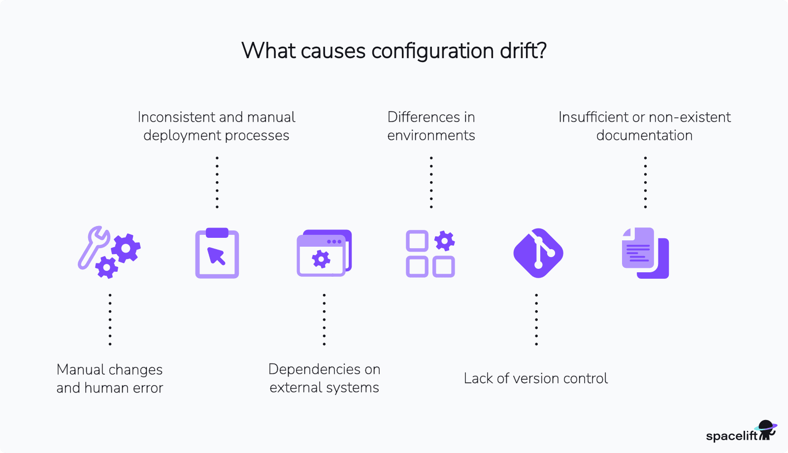 common causes of config drift