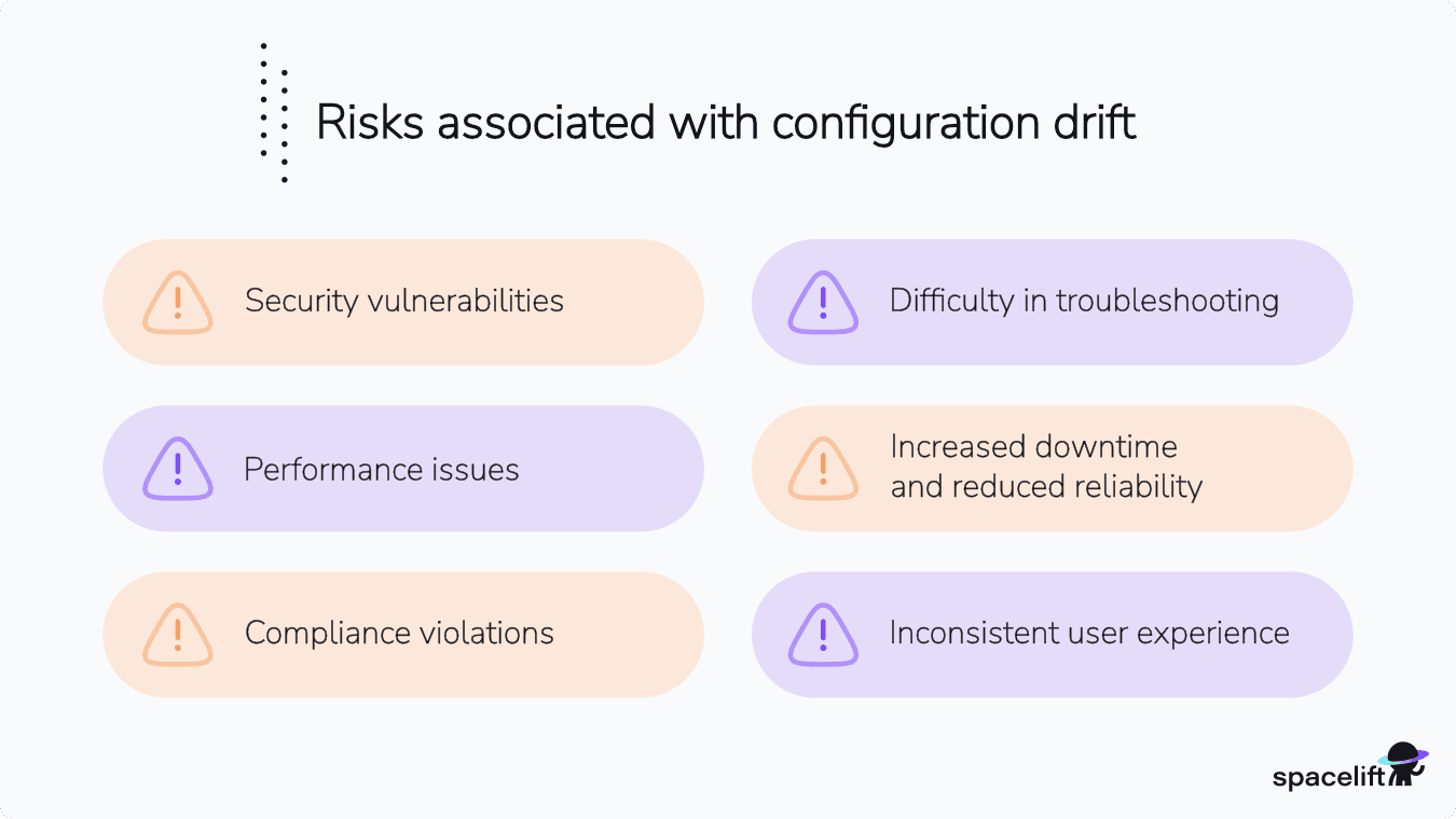 config drift risks