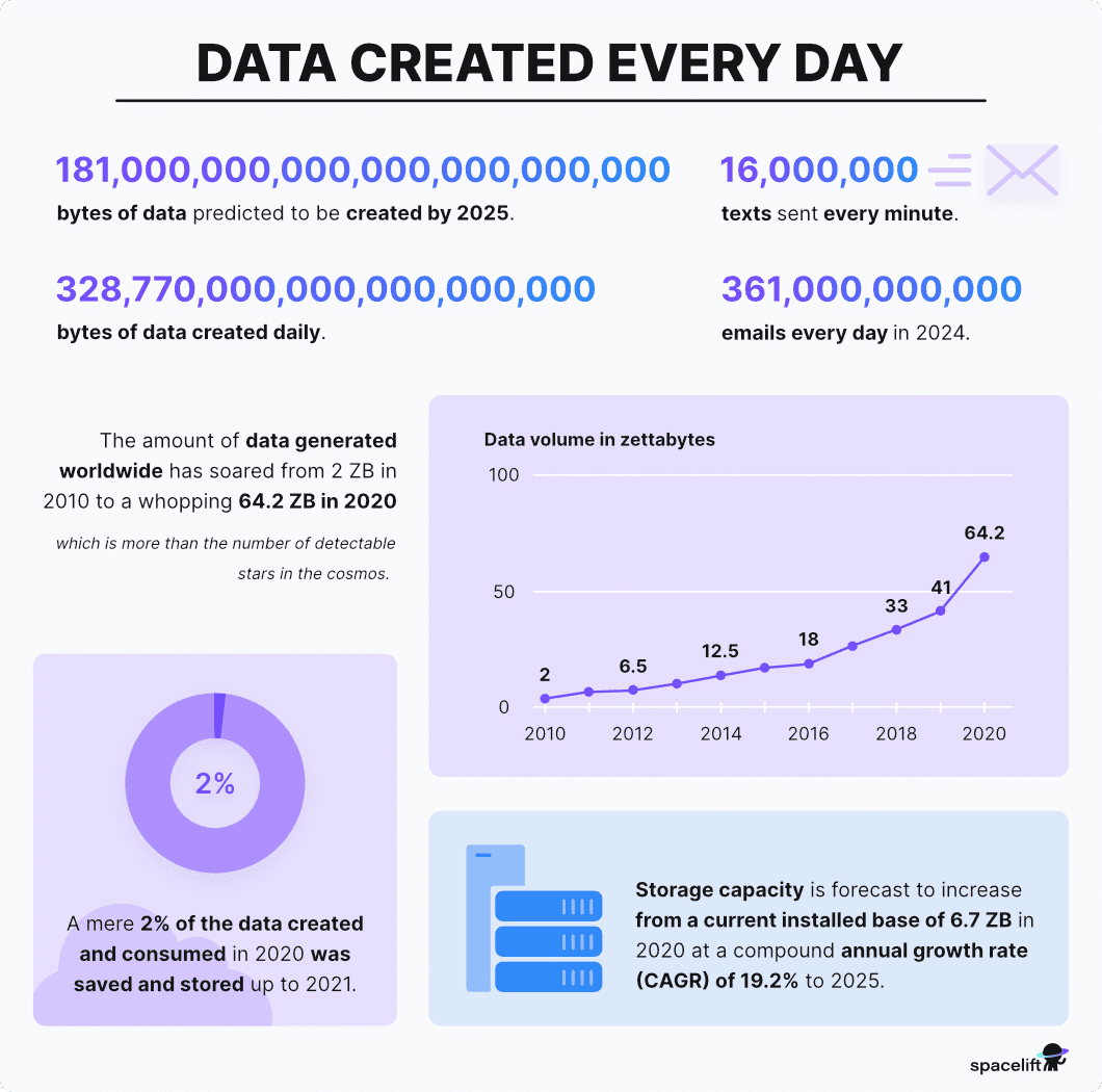 Top statistics of data created