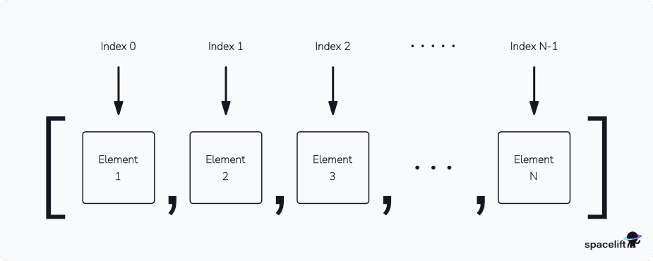 terraform list