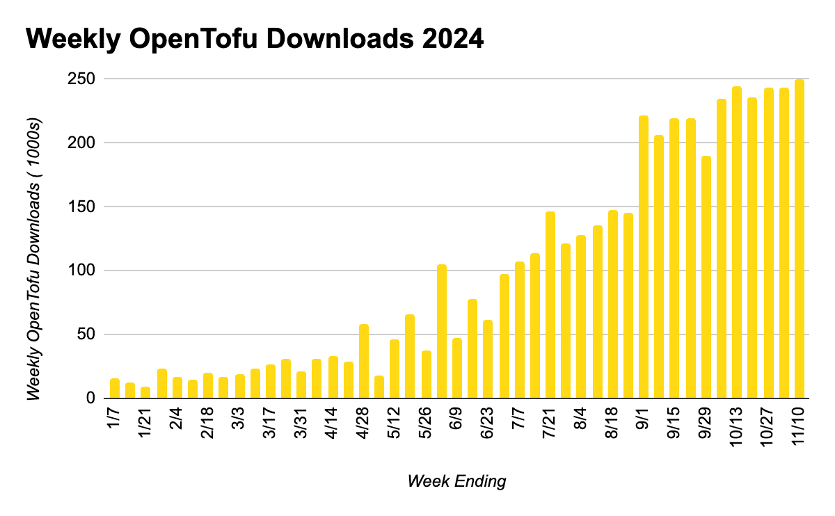weekly opentofu downloads