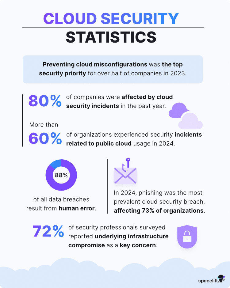cloud security stats