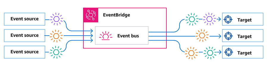 AWS EventBridge User Guide