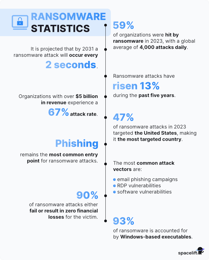 Top ransomware statistics