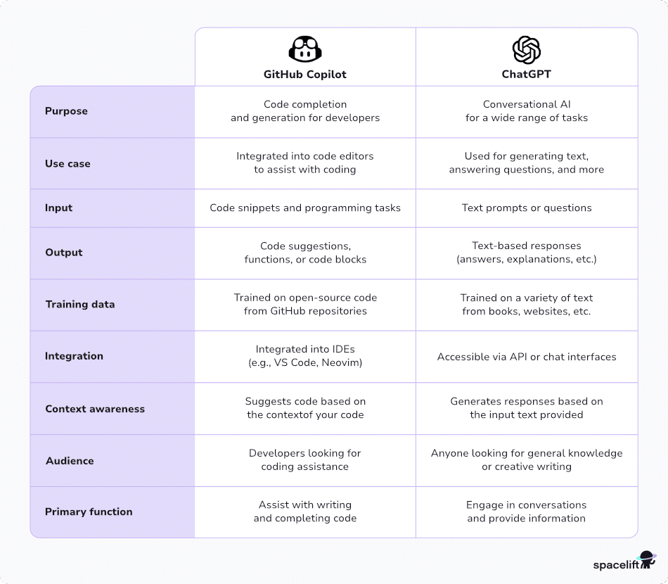 GitHub Copilot vs ChatGPT