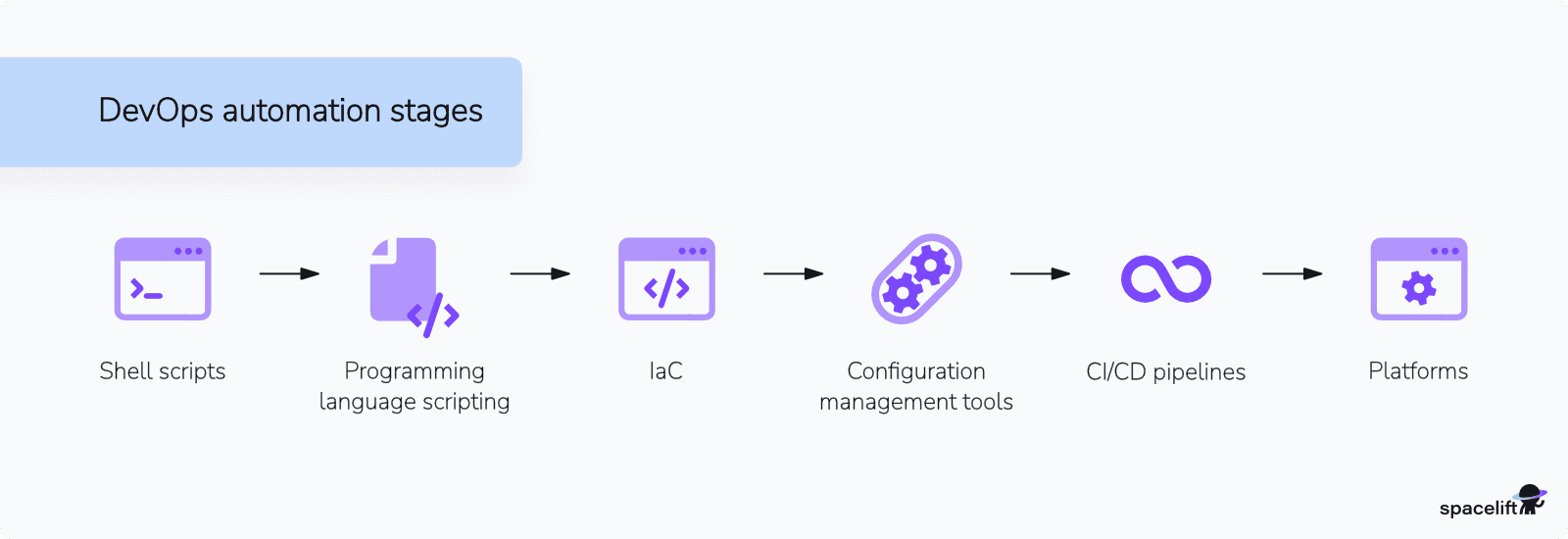 devops automation stages