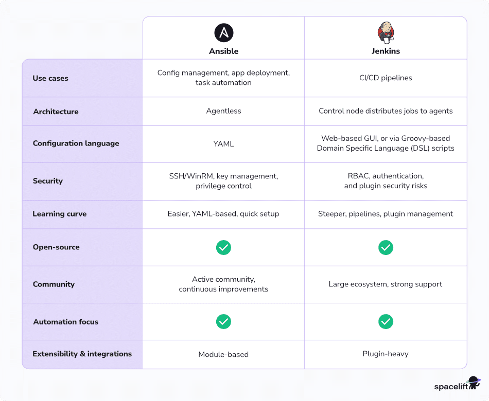 ansible vs jenkins