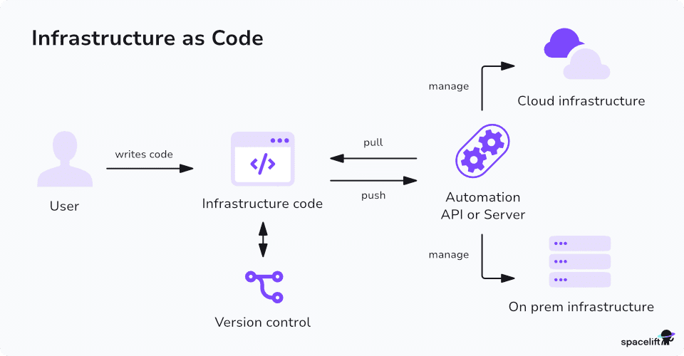 infrastructure as code iac