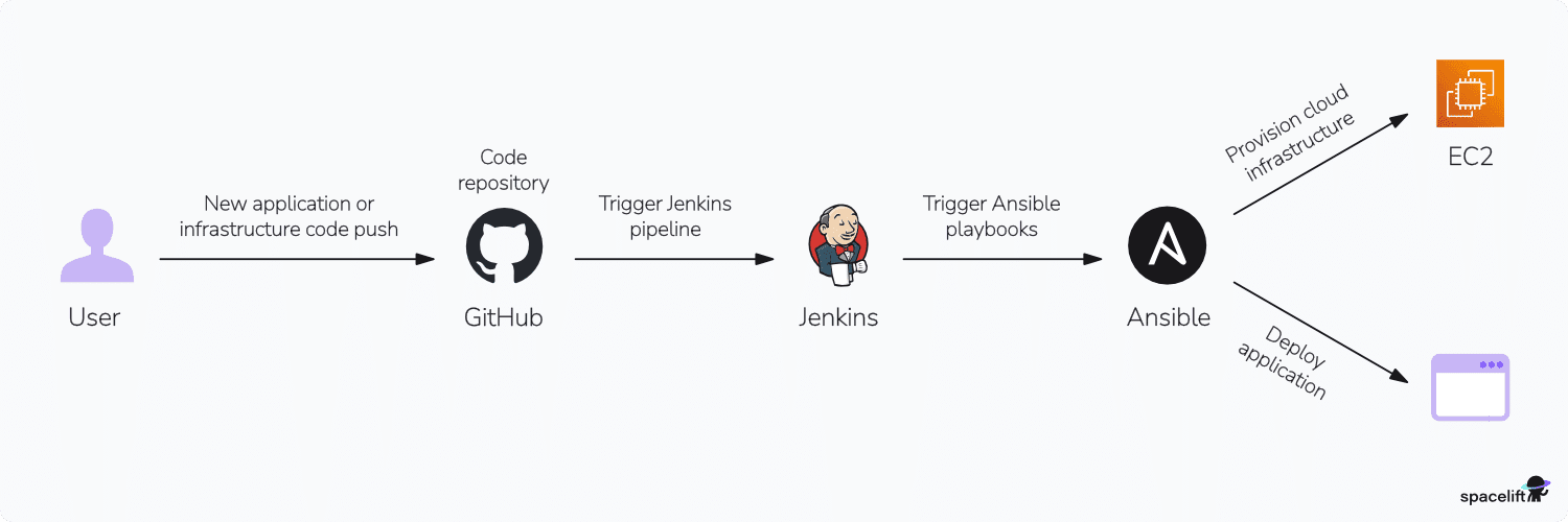 using jenkins with ansible