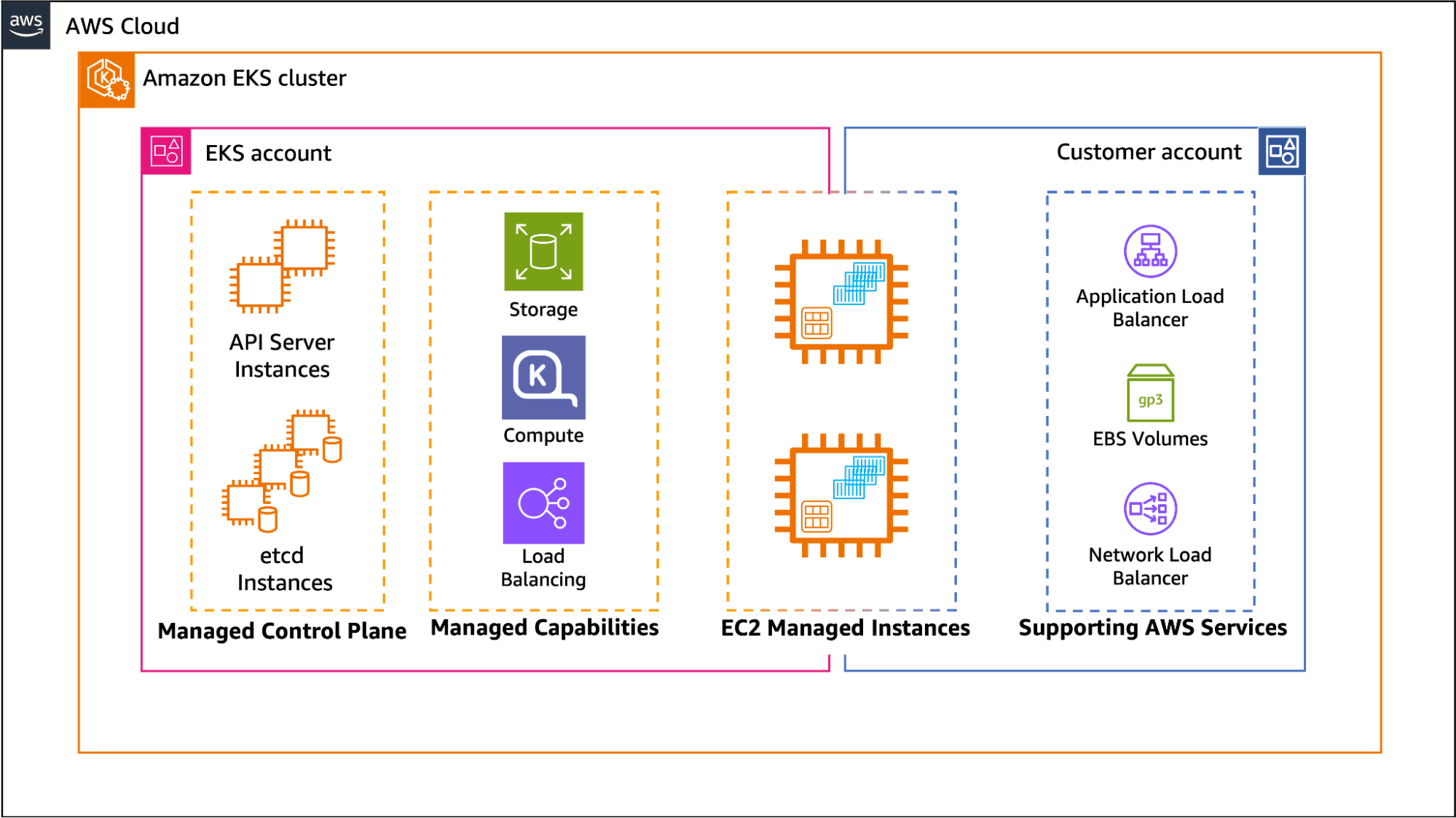 eks auto mode diagram