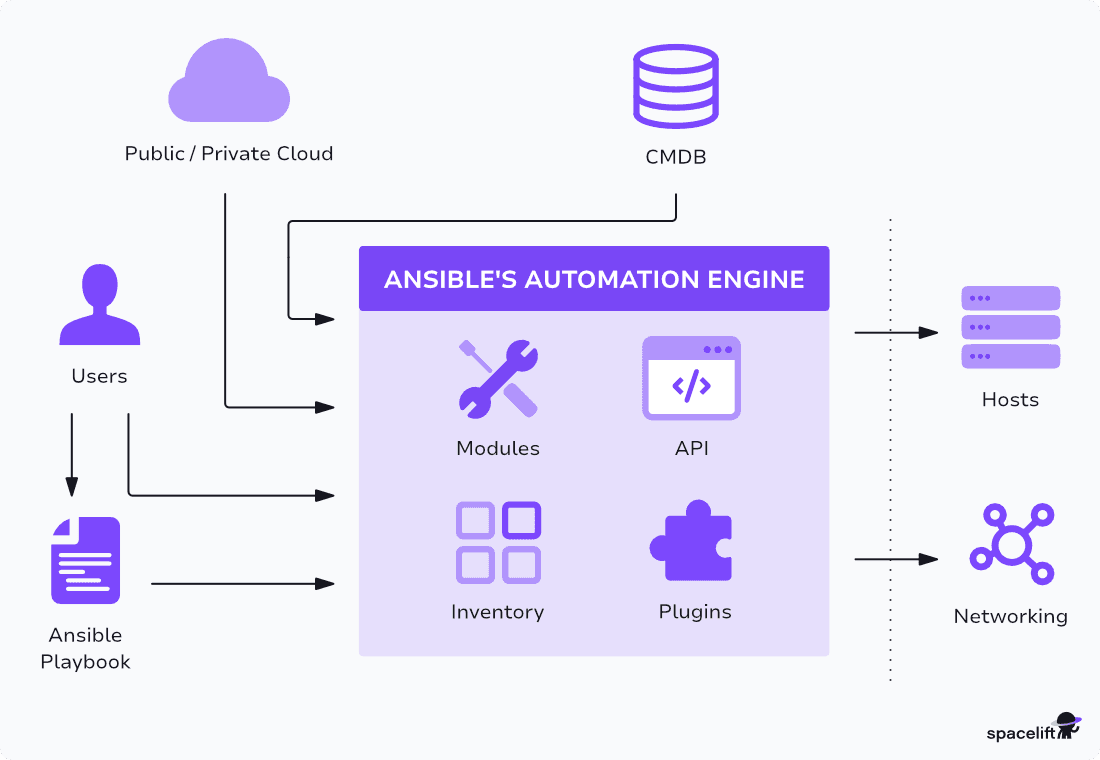ansible architecture