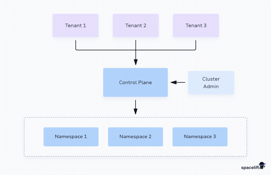 multi tenant kubernetes
