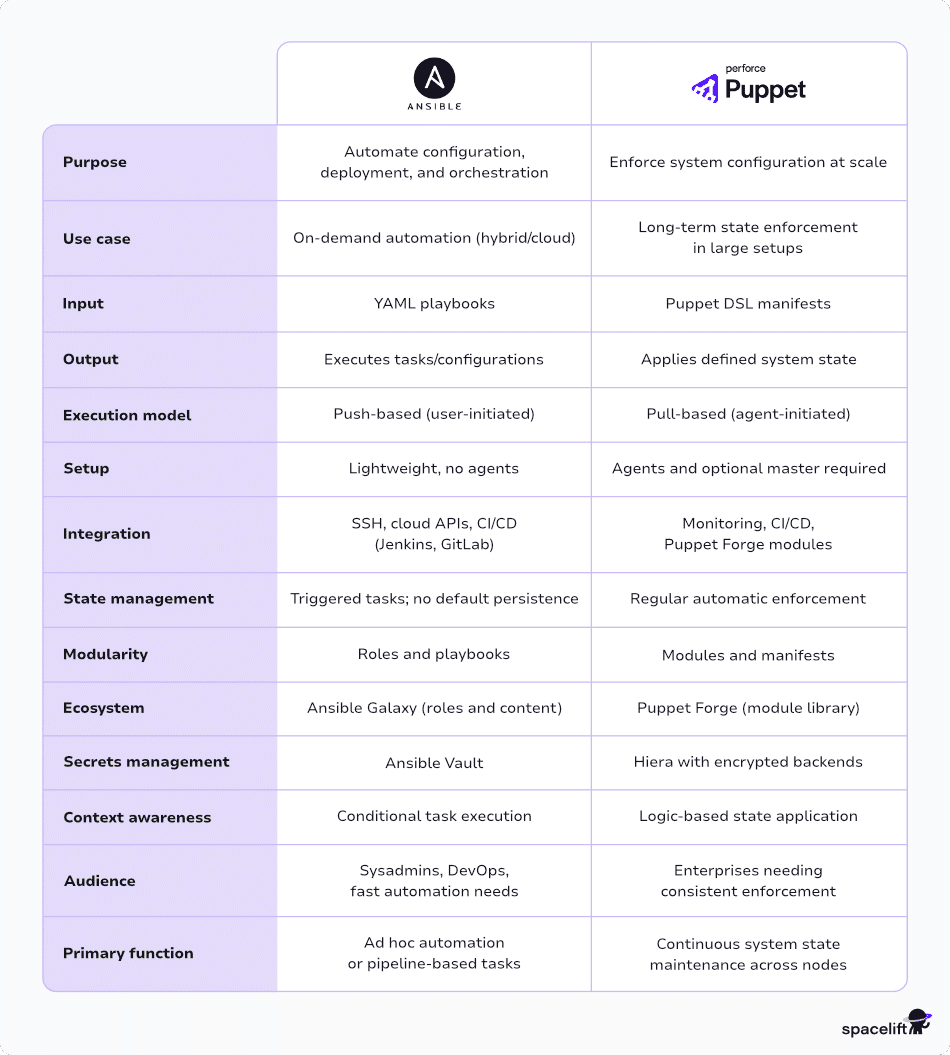 ansible vs puppet