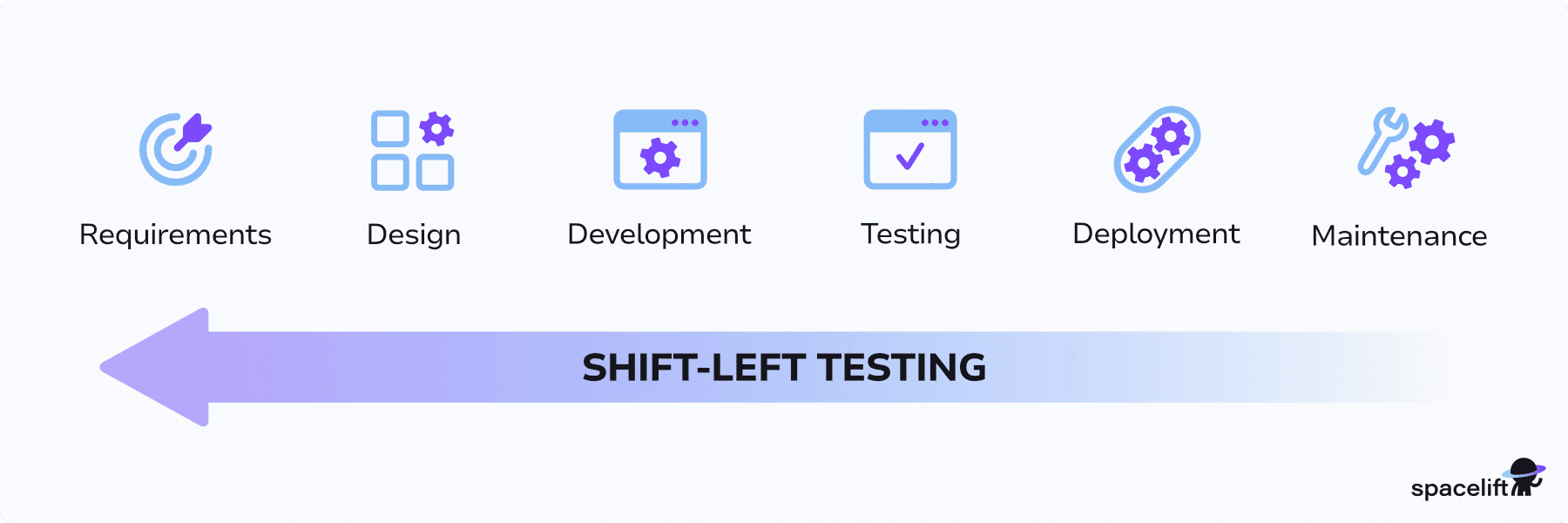 shifting testing left
