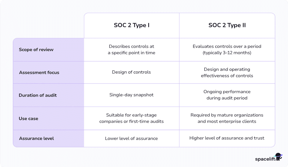 soc 2 i vs ii
