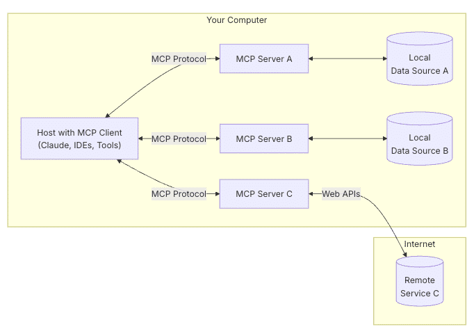 MCP General Architecture