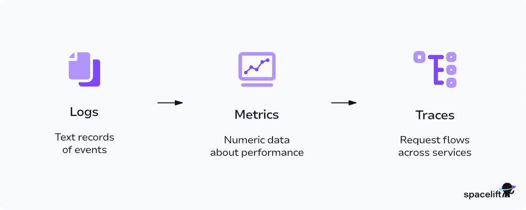 devops observability pillars