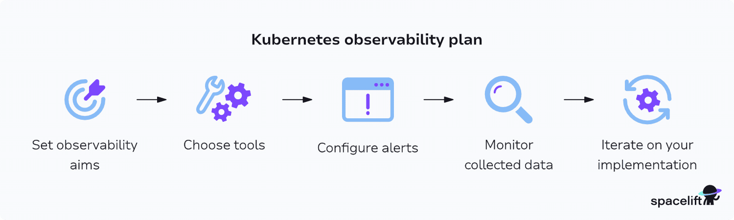 kubernetes observability