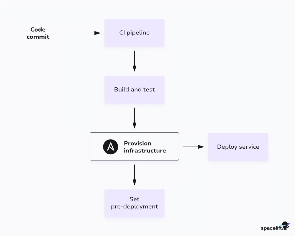 A simple illustration of a CI/CD-Ansible workflow design