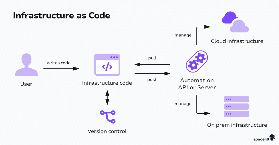 what is infrastructure as code