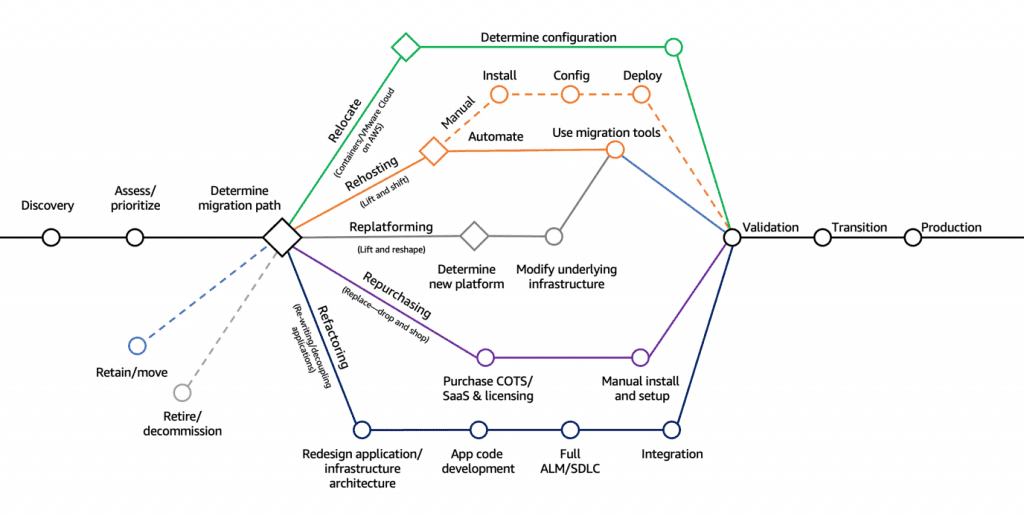 7rs cloud migration strategy