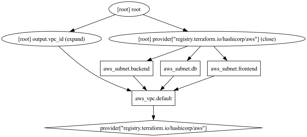 terraform dependency graph