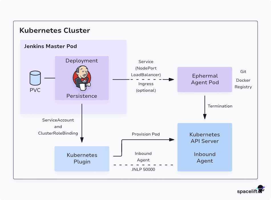 jenkins kubernetes diagram