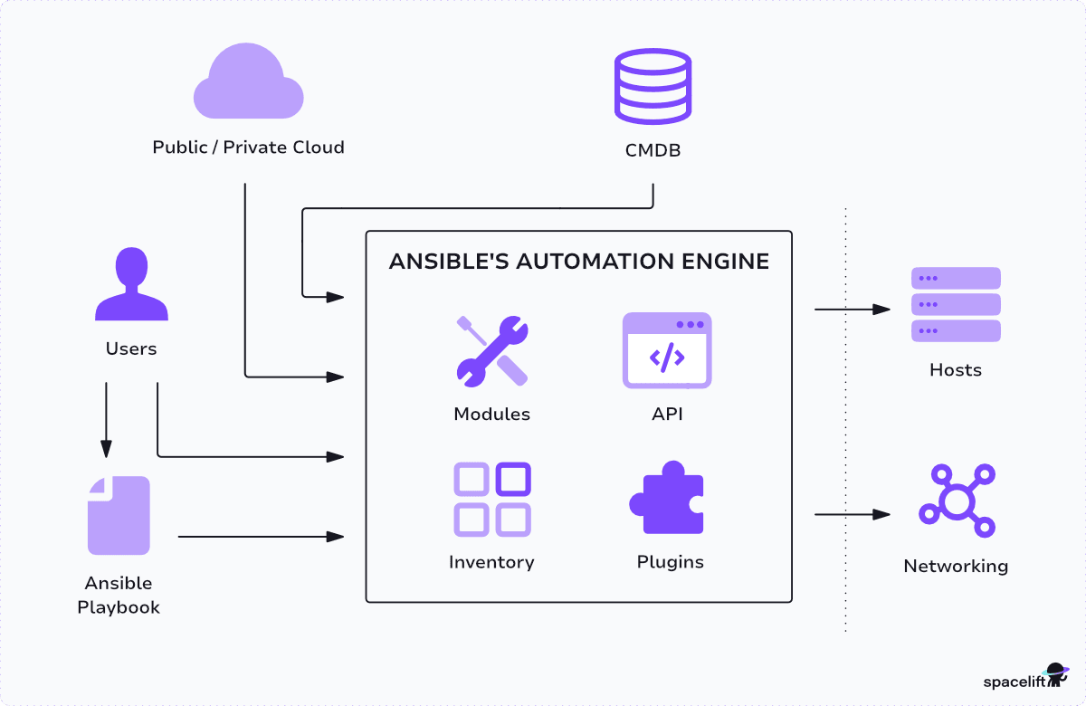 diagram showing ansible architecture