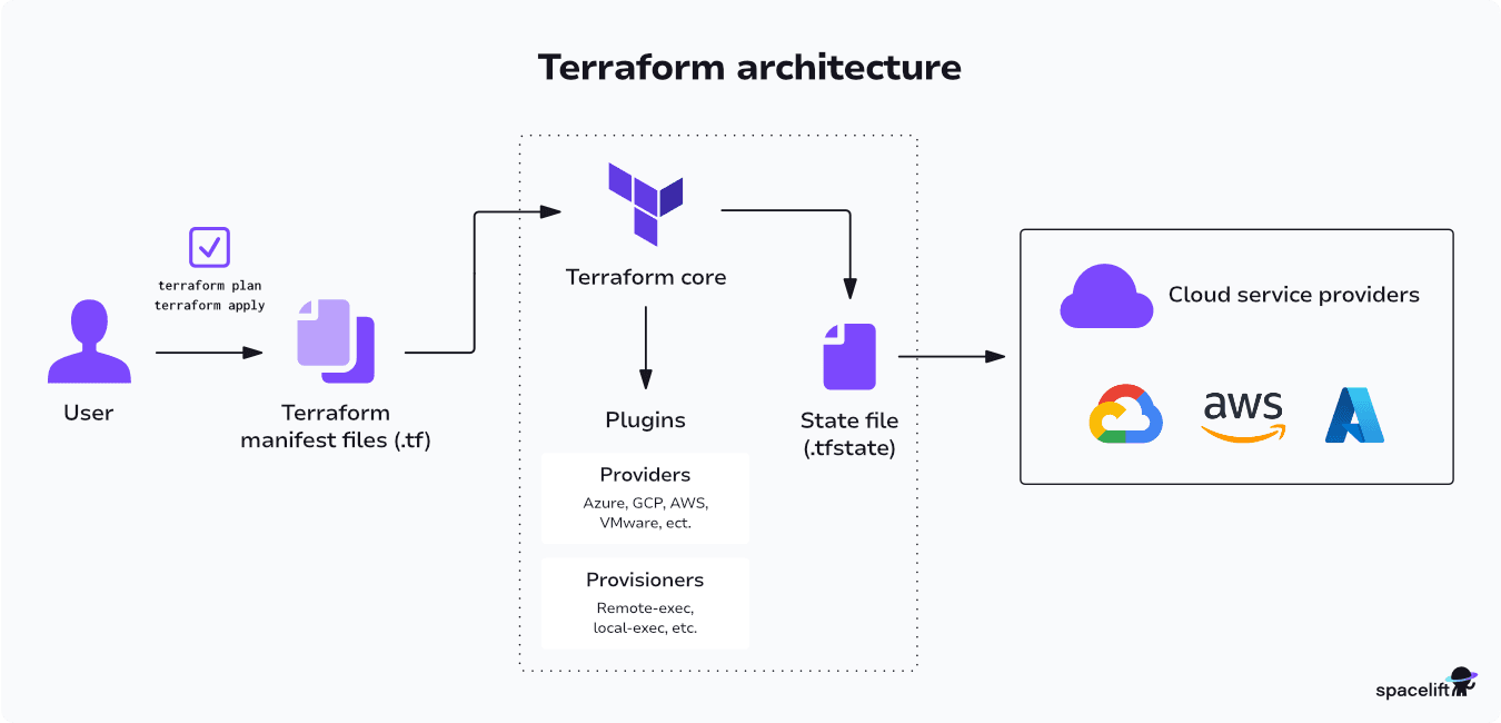 diagram showing terraform architecture
