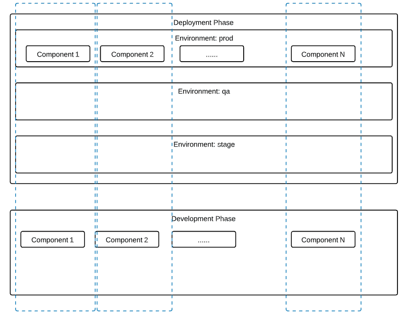 Separating development from deployment