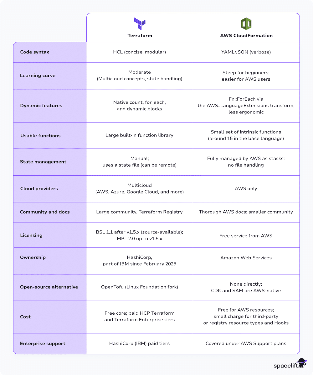 table comparison between terraform and cloudformation