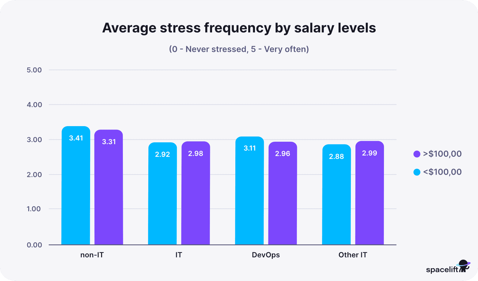 Average stress frequency by salary levels - stress in IT