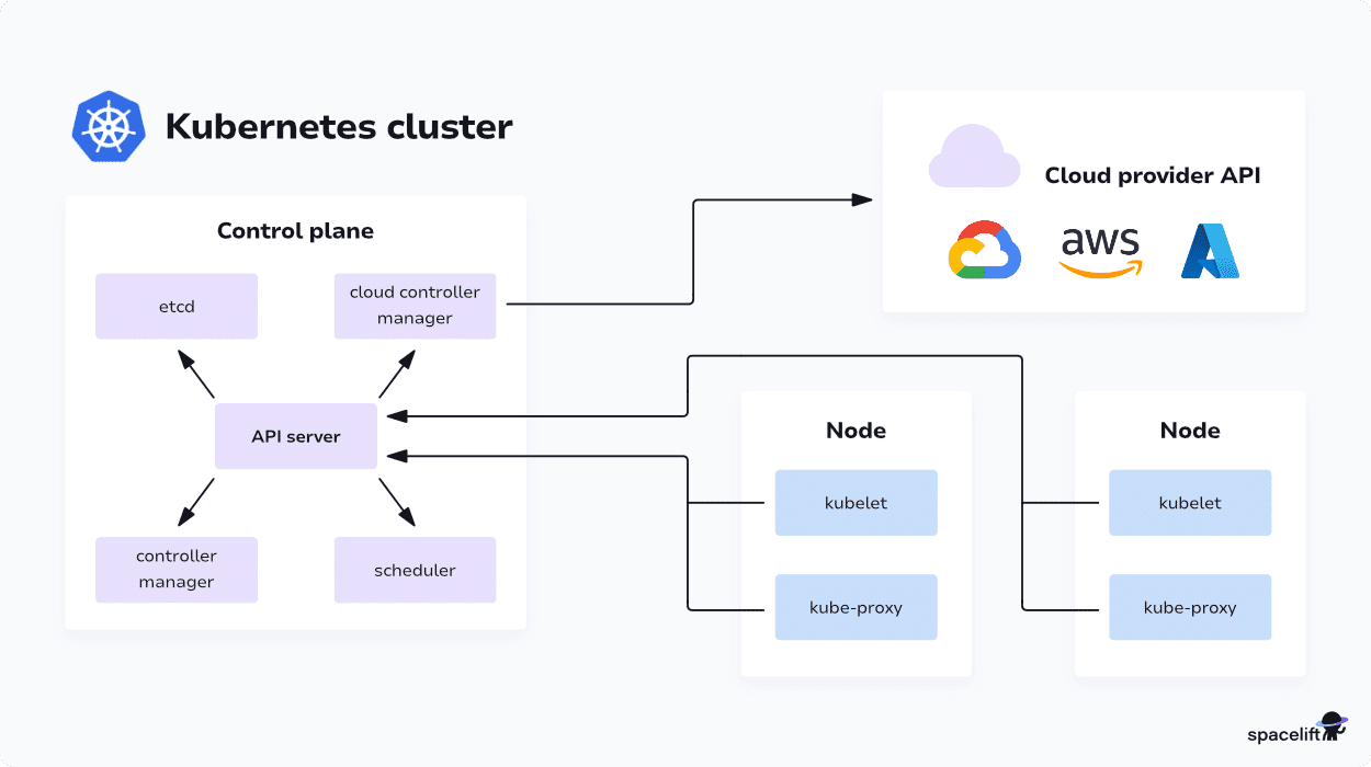 diagram showing a kubernetes cluster