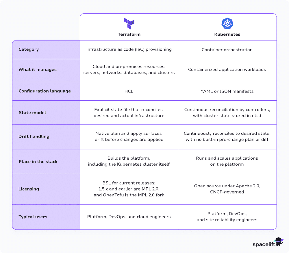 terraform vs kubernetes table comparison