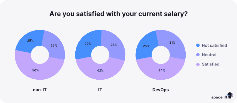 Are you satisfied with your current salary - stress in IT report