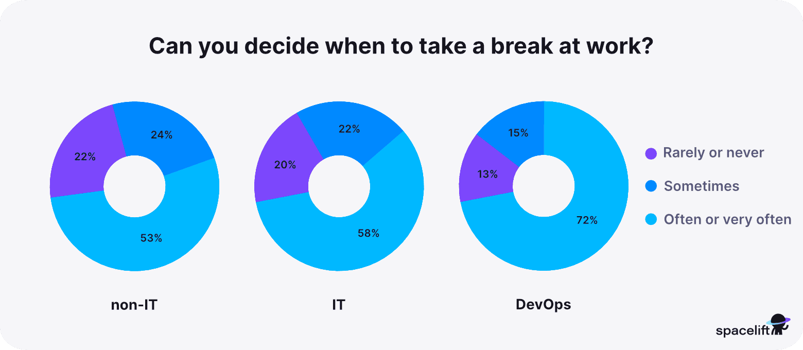 Can you decide when to take a break - stress in IT report