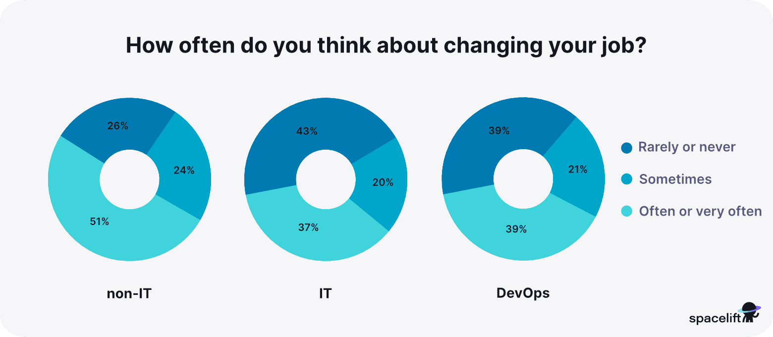 How often do you think about changing your job - stress in IT report