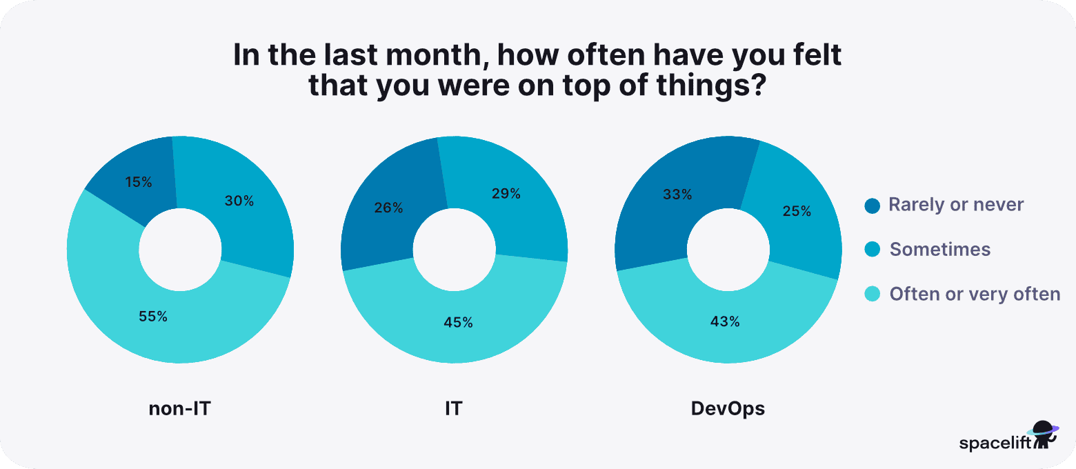 How often were you on top of things- stress in IT report