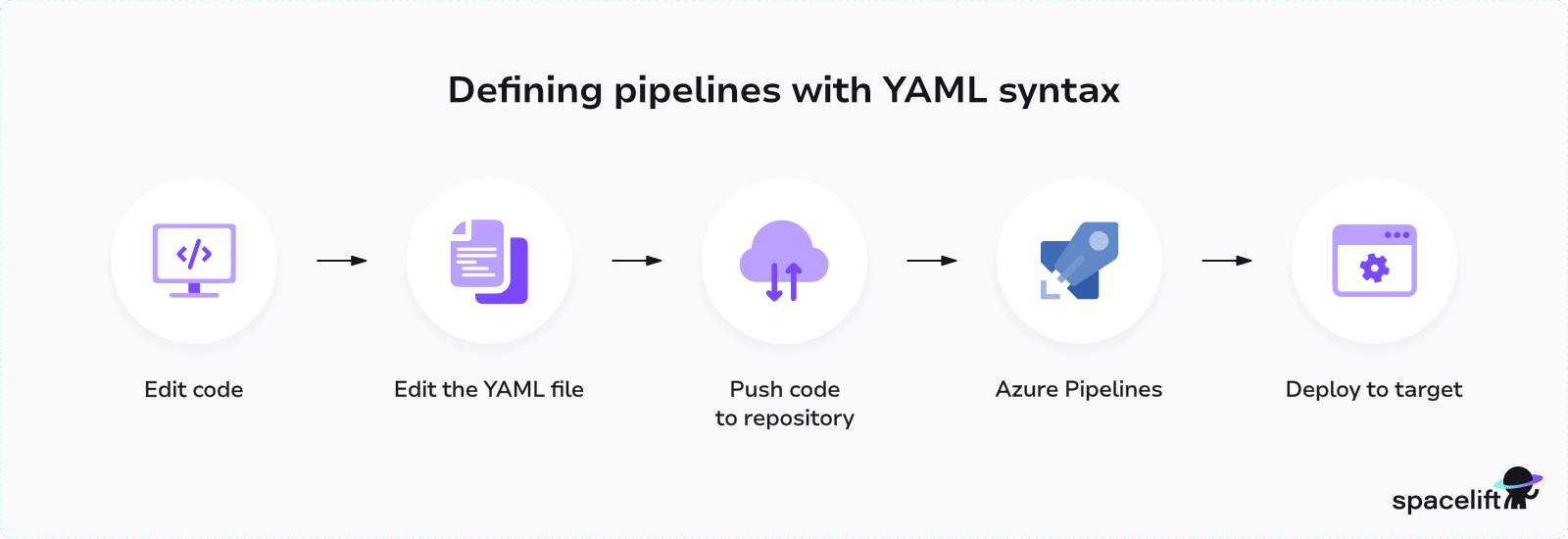 a diagram showing how to define azure pipelines with yaml