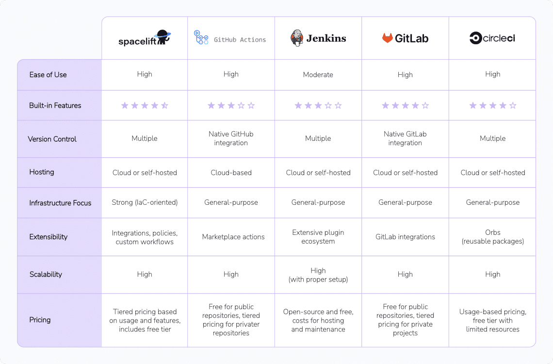 table comparison of five ci cd tools