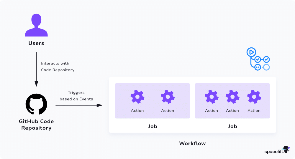 a diagram showing how github actions workflow works