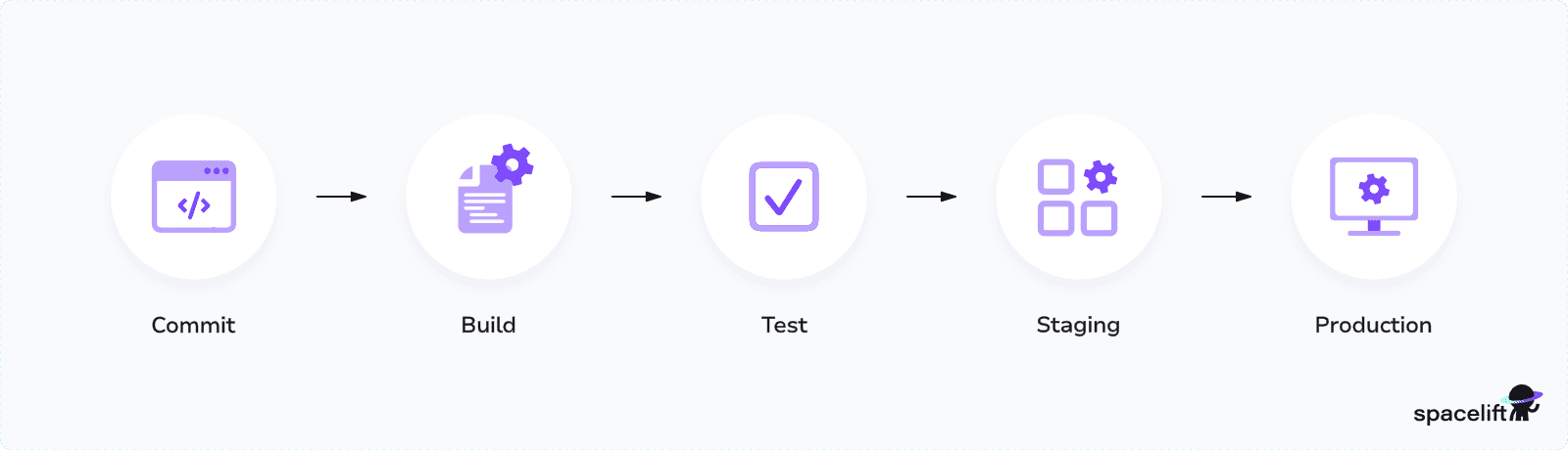 a diagram showing how jenkins pipeline works