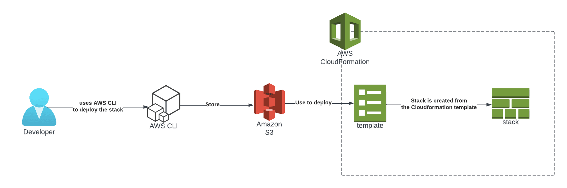 diagram showing how to deploy CloudFormation template through S3 bucket