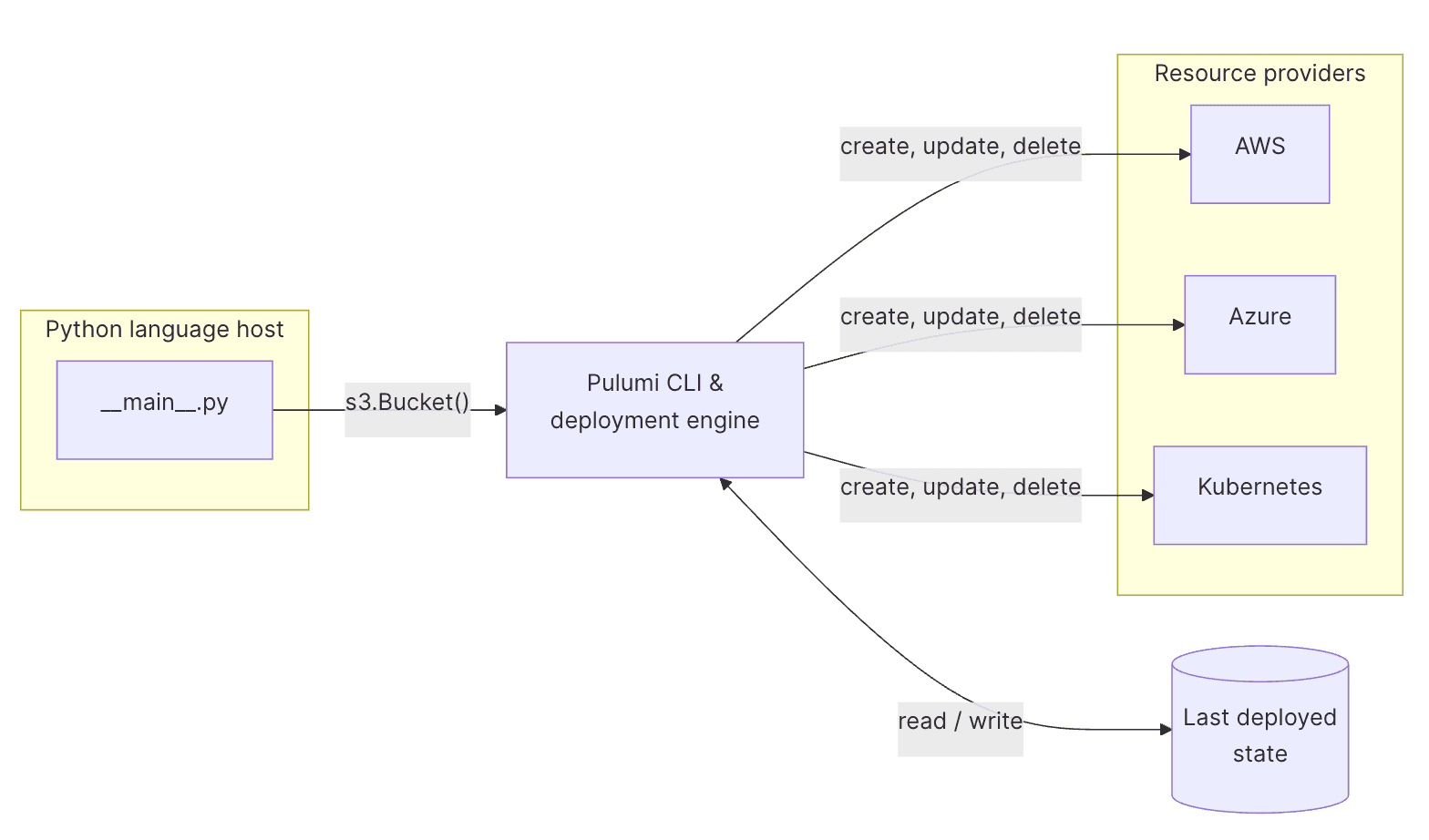 diagram showing the pulumi architecture for python