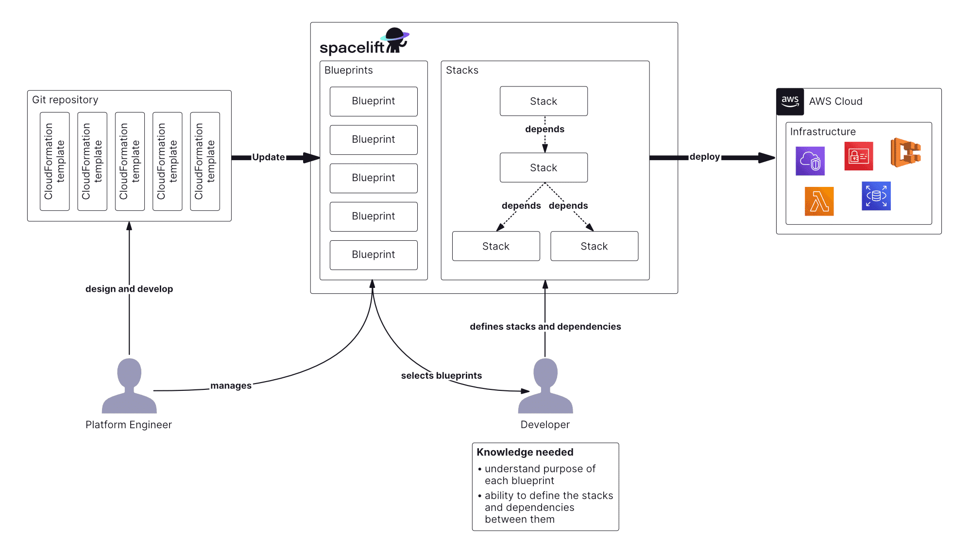 CloudFormation for setting up environments Spacelift
