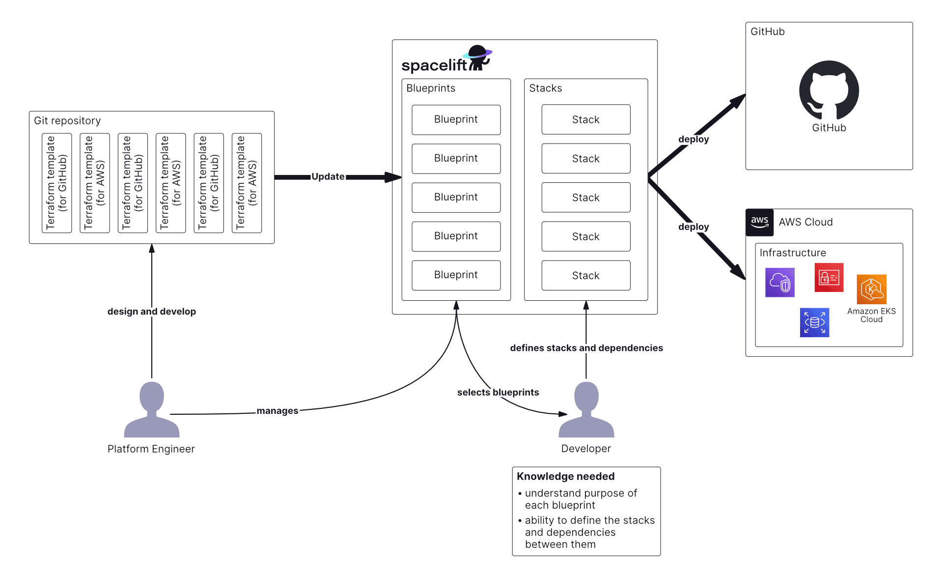 Create entire project for development teams with Spacelift