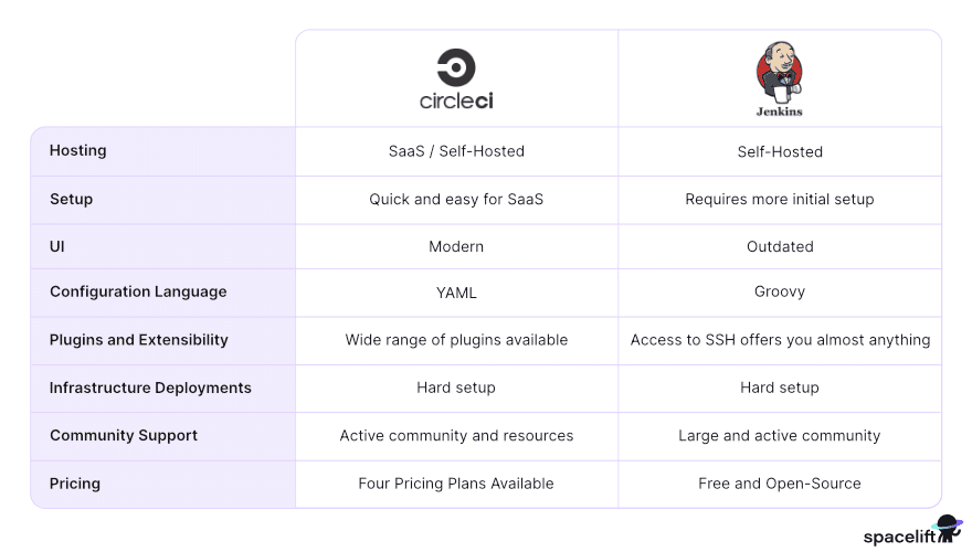 circleci vs jenkins table comparison