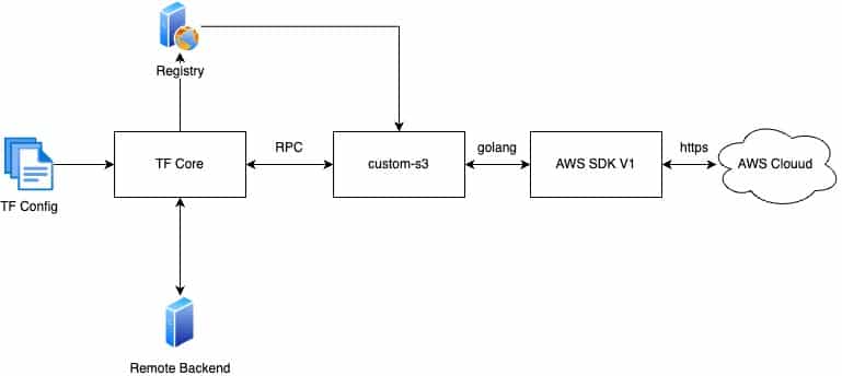 terraform custom provider tutorial