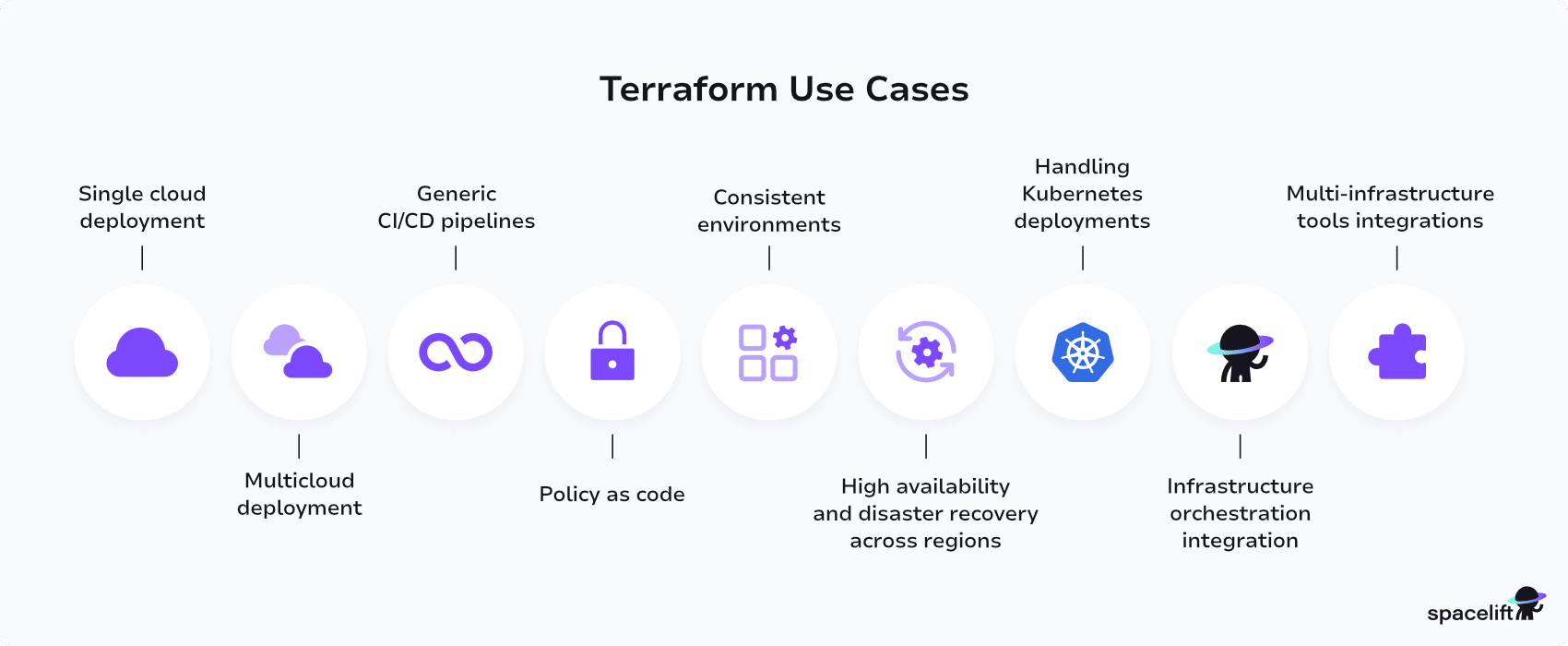 infographic showing terraform use cases