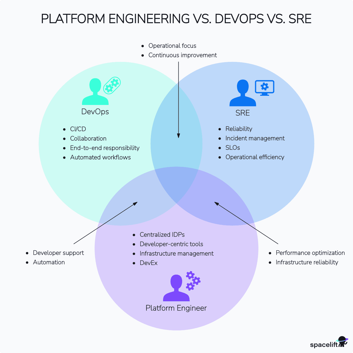 platform engineering vs devops vs sre diagram